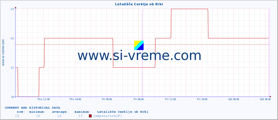  :: Letališče Cerklje ob Krki :: temperature | humidity | wind direction | wind speed | wind gusts | air pressure | precipitation | dew point :: last two days / 5 minutes.