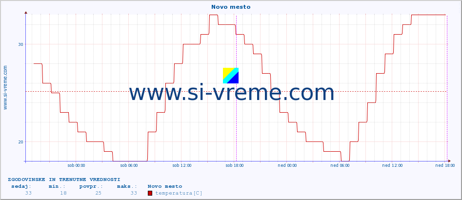 POVPREČJE :: Novo mesto :: temperatura | vlaga | smer vetra | hitrost vetra | sunki vetra | tlak | padavine | temp. rosišča :: zadnja dva dni / 5 minut.