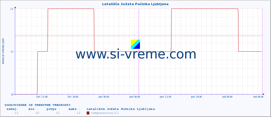 Slovenija : vremenski podatki - ročne postaje. :: Letališče Jožeta Pučnika Ljubljana :: temperatura | vlaga | smer vetra | hitrost vetra | sunki vetra | tlak | padavine | temp. rosišča :: zadnja dva dni / 5 minut.