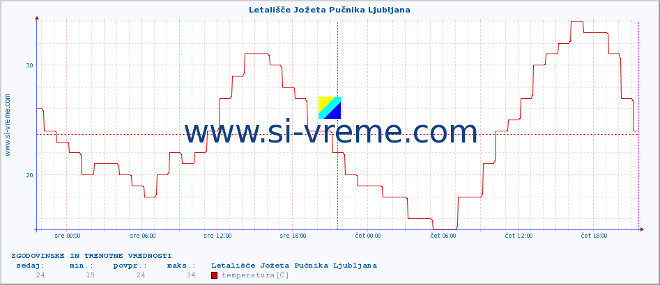 Slovenija : vremenski podatki - ročne postaje. :: Letališče Jožeta Pučnika Ljubljana :: temperatura | vlaga | smer vetra | hitrost vetra | sunki vetra | tlak | padavine | temp. rosišča :: zadnja dva dni / 5 minut.