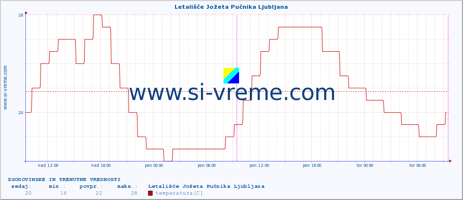 Slovenija : vremenski podatki - ročne postaje. :: Letališče Jožeta Pučnika Ljubljana :: temperatura | vlaga | smer vetra | hitrost vetra | sunki vetra | tlak | padavine | temp. rosišča :: zadnja dva dni / 5 minut.