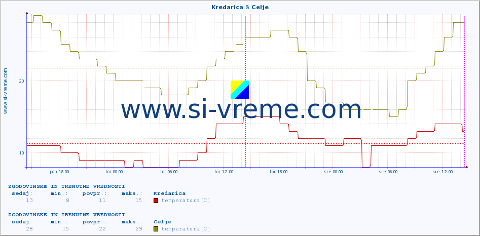 POVPREČJE :: Kredarica & Celje :: temperatura | vlaga | smer vetra | hitrost vetra | sunki vetra | tlak | padavine | temp. rosišča :: zadnja dva dni / 5 minut.