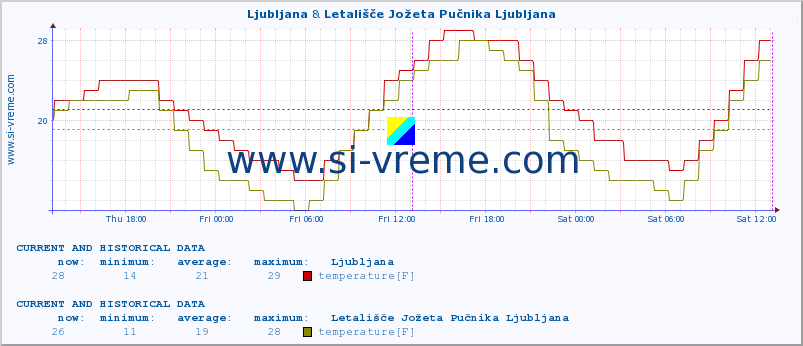  :: Ljubljana & Letališče Jožeta Pučnika Ljubljana :: temperature | humidity | wind direction | wind speed | wind gusts | air pressure | precipitation | dew point :: last two days / 5 minutes.