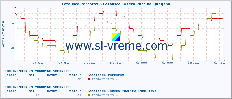 POVPREČJE :: Letališče Portorož & Letališče Jožeta Pučnika Ljubljana :: temperatura | vlaga | smer vetra | hitrost vetra | sunki vetra | tlak | padavine | temp. rosišča :: zadnja dva dni / 5 minut.