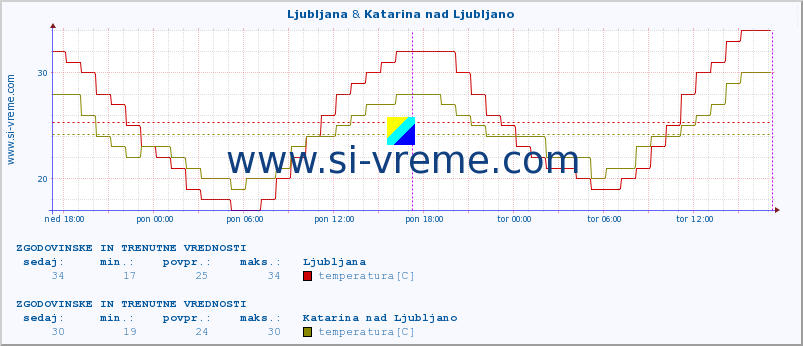 POVPREČJE :: Ljubljana & Katarina nad Ljubljano :: temperatura | vlaga | smer vetra | hitrost vetra | sunki vetra | tlak | padavine | temp. rosišča :: zadnja dva dni / 5 minut.