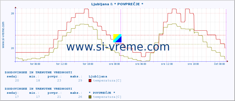 POVPREČJE :: Ljubljana & * POVPREČJE * :: temperatura | vlaga | smer vetra | hitrost vetra | sunki vetra | tlak | padavine | temp. rosišča :: zadnja dva dni / 5 minut.