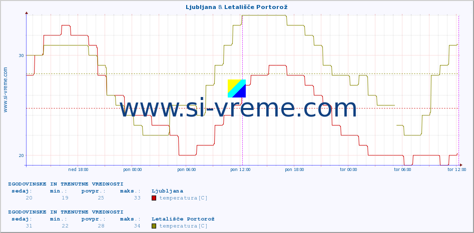 POVPREČJE :: Ljubljana & Letališče Portorož :: temperatura | vlaga | smer vetra | hitrost vetra | sunki vetra | tlak | padavine | temp. rosišča :: zadnja dva dni / 5 minut.