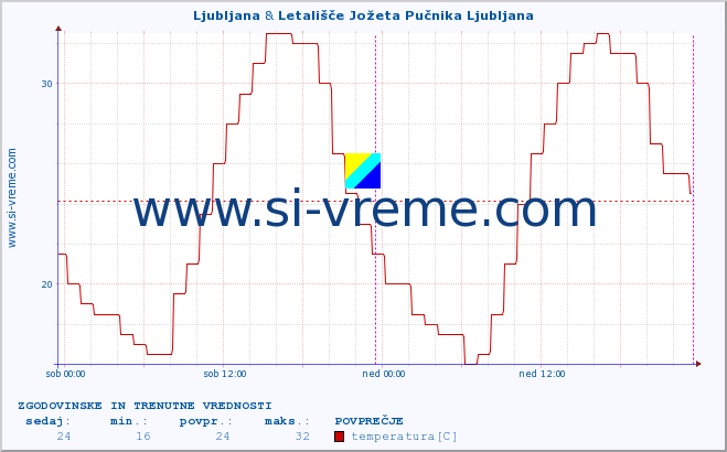 POVPREČJE :: Ljubljana & Letališče Jožeta Pučnika Ljubljana :: temperatura | vlaga | smer vetra | hitrost vetra | sunki vetra | tlak | padavine | temp. rosišča :: zadnja dva dni / 5 minut.