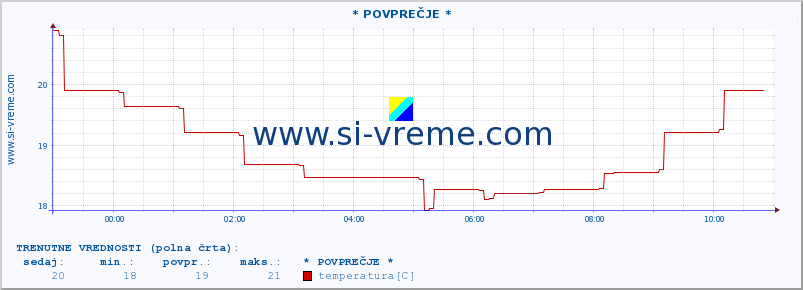 POVPREČJE :: * POVPREČJE * :: temperatura | vlaga | smer vetra | hitrost vetra | sunki vetra | tlak | padavine | temp. rosišča :: zadnji dan / 5 minut.