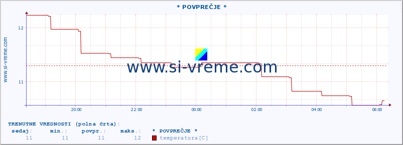 POVPREČJE :: * POVPREČJE * :: temperatura | vlaga | smer vetra | hitrost vetra | sunki vetra | tlak | padavine | temp. rosišča :: zadnji dan / 5 minut.