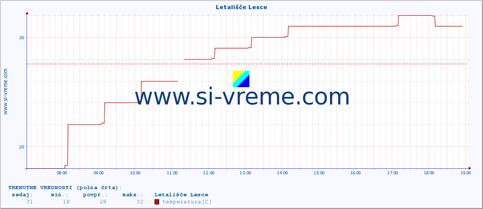 POVPREČJE :: Letališče Lesce :: temperatura | vlaga | smer vetra | hitrost vetra | sunki vetra | tlak | padavine | temp. rosišča :: zadnji dan / 5 minut.