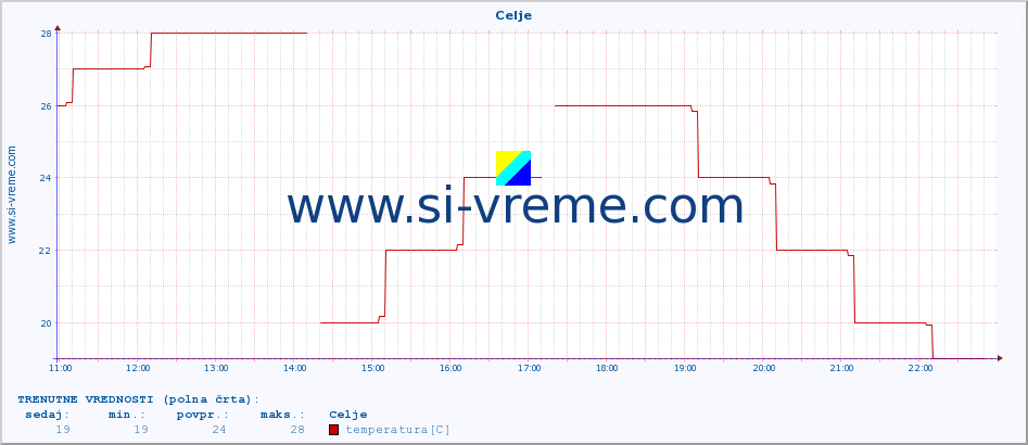 POVPREČJE :: Celje :: temperatura | vlaga | smer vetra | hitrost vetra | sunki vetra | tlak | padavine | temp. rosišča :: zadnji dan / 5 minut.