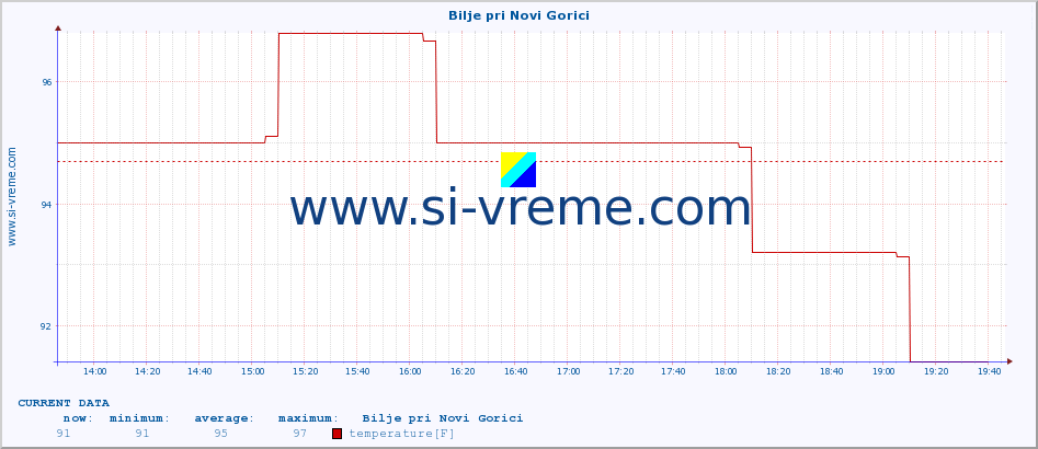  :: Bilje pri Novi Gorici :: temperature | humidity | wind direction | wind speed | wind gusts | air pressure | precipitation | dew point :: last day / 5 minutes.