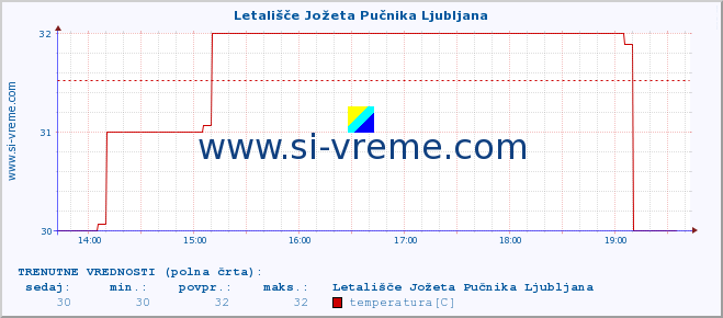 POVPREČJE :: Letališče Jožeta Pučnika Ljubljana :: temperatura | vlaga | smer vetra | hitrost vetra | sunki vetra | tlak | padavine | temp. rosišča :: zadnji dan / 5 minut.