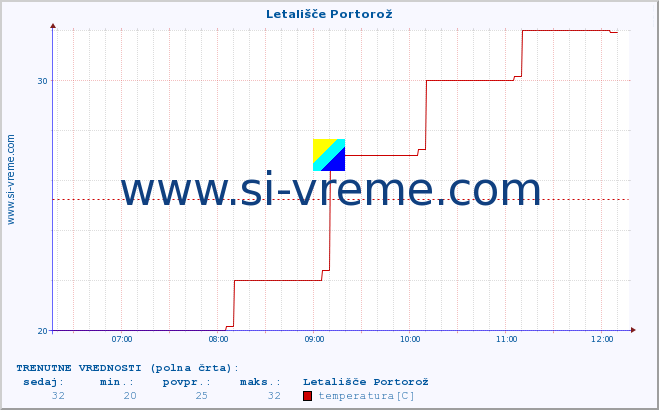 POVPREČJE :: Letališče Portorož :: temperatura | vlaga | smer vetra | hitrost vetra | sunki vetra | tlak | padavine | temp. rosišča :: zadnji dan / 5 minut.