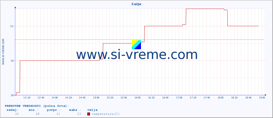 POVPREČJE :: Celje :: temperatura | vlaga | smer vetra | hitrost vetra | sunki vetra | tlak | padavine | temp. rosišča :: zadnji dan / 5 minut.