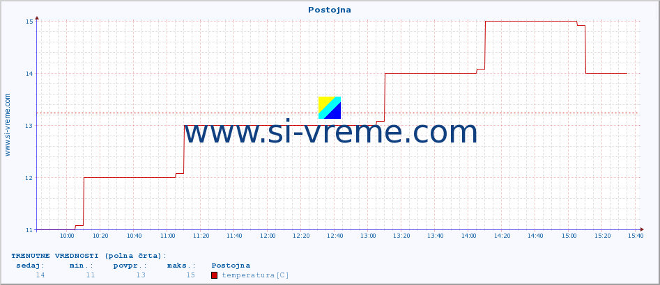 POVPREČJE :: Postojna :: temperatura | vlaga | smer vetra | hitrost vetra | sunki vetra | tlak | padavine | temp. rosišča :: zadnji dan / 5 minut.