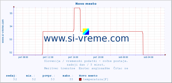 POVPREČJE :: Novo mesto :: temperatura | vlaga | smer vetra | hitrost vetra | sunki vetra | tlak | padavine | temp. rosišča :: zadnji dan / 5 minut.