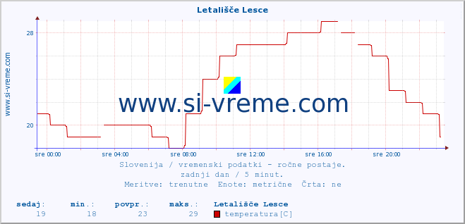 POVPREČJE :: Letališče Lesce :: temperatura | vlaga | smer vetra | hitrost vetra | sunki vetra | tlak | padavine | temp. rosišča :: zadnji dan / 5 minut.