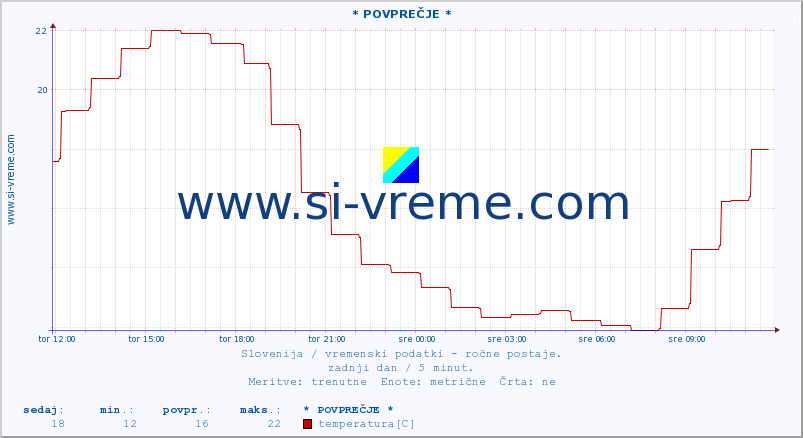 POVPREČJE :: * POVPREČJE * :: temperatura | vlaga | smer vetra | hitrost vetra | sunki vetra | tlak | padavine | temp. rosišča :: zadnji dan / 5 minut.