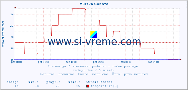 POVPREČJE :: Murska Sobota :: temperatura | vlaga | smer vetra | hitrost vetra | sunki vetra | tlak | padavine | temp. rosišča :: zadnji dan / 5 minut.