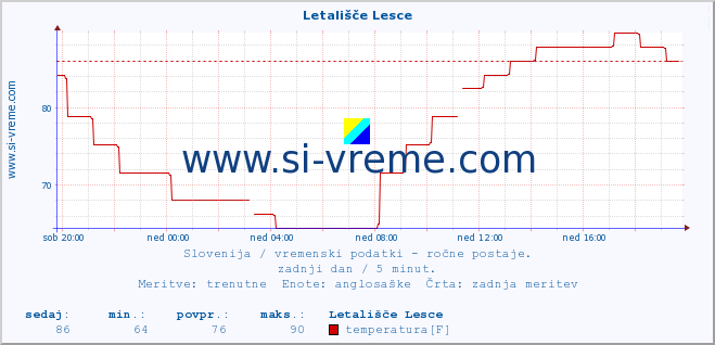 POVPREČJE :: Letališče Lesce :: temperatura | vlaga | smer vetra | hitrost vetra | sunki vetra | tlak | padavine | temp. rosišča :: zadnji dan / 5 minut.