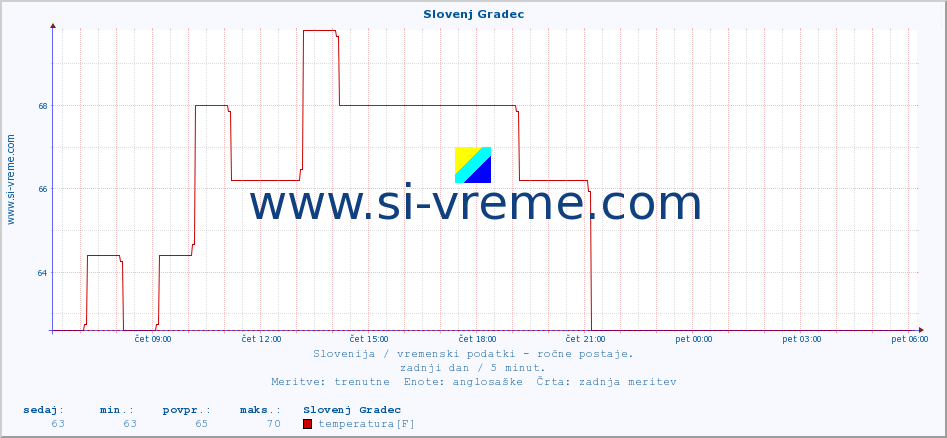 POVPREČJE :: Slovenj Gradec :: temperatura | vlaga | smer vetra | hitrost vetra | sunki vetra | tlak | padavine | temp. rosišča :: zadnji dan / 5 minut.