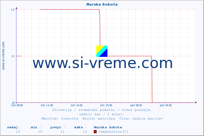 POVPREČJE :: Murska Sobota :: temperatura | vlaga | smer vetra | hitrost vetra | sunki vetra | tlak | padavine | temp. rosišča :: zadnji dan / 5 minut.