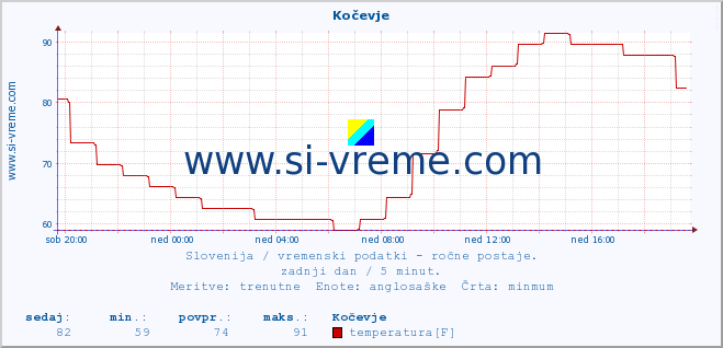 POVPREČJE :: Kočevje :: temperatura | vlaga | smer vetra | hitrost vetra | sunki vetra | tlak | padavine | temp. rosišča :: zadnji dan / 5 minut.