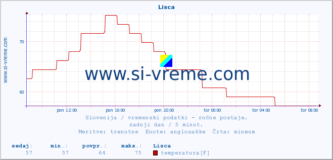 POVPREČJE :: Lisca :: temperatura | vlaga | smer vetra | hitrost vetra | sunki vetra | tlak | padavine | temp. rosišča :: zadnji dan / 5 minut.