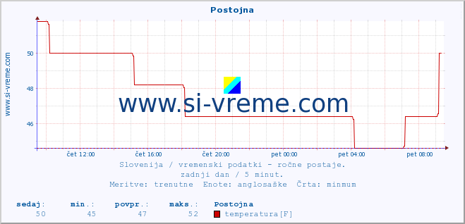 POVPREČJE :: Postojna :: temperatura | vlaga | smer vetra | hitrost vetra | sunki vetra | tlak | padavine | temp. rosišča :: zadnji dan / 5 minut.