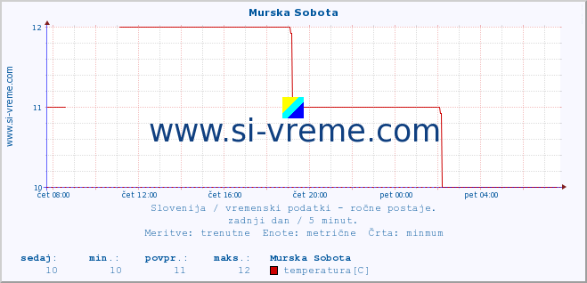 POVPREČJE :: Murska Sobota :: temperatura | vlaga | smer vetra | hitrost vetra | sunki vetra | tlak | padavine | temp. rosišča :: zadnji dan / 5 minut.