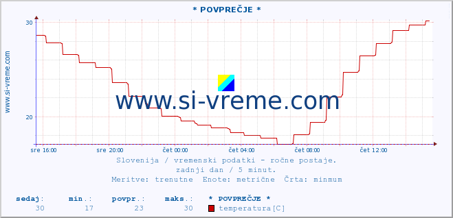 POVPREČJE :: * POVPREČJE * :: temperatura | vlaga | smer vetra | hitrost vetra | sunki vetra | tlak | padavine | temp. rosišča :: zadnji dan / 5 minut.