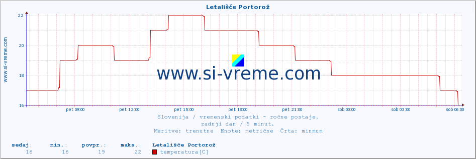 POVPREČJE :: Letališče Portorož :: temperatura | vlaga | smer vetra | hitrost vetra | sunki vetra | tlak | padavine | temp. rosišča :: zadnji dan / 5 minut.