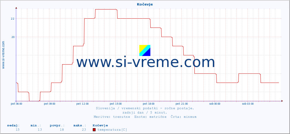 POVPREČJE :: Kočevje :: temperatura | vlaga | smer vetra | hitrost vetra | sunki vetra | tlak | padavine | temp. rosišča :: zadnji dan / 5 minut.