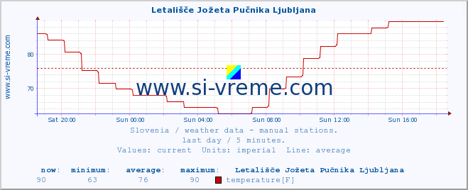  :: Letališče Jožeta Pučnika Ljubljana :: temperature | humidity | wind direction | wind speed | wind gusts | air pressure | precipitation | dew point :: last day / 5 minutes.