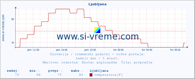 POVPREČJE :: Ljubljana :: temperatura | vlaga | smer vetra | hitrost vetra | sunki vetra | tlak | padavine | temp. rosišča :: zadnji dan / 5 minut.