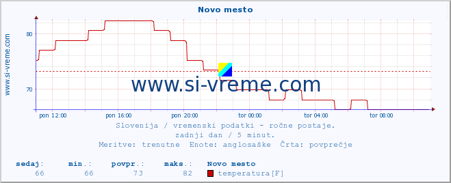 POVPREČJE :: Novo mesto :: temperatura | vlaga | smer vetra | hitrost vetra | sunki vetra | tlak | padavine | temp. rosišča :: zadnji dan / 5 minut.