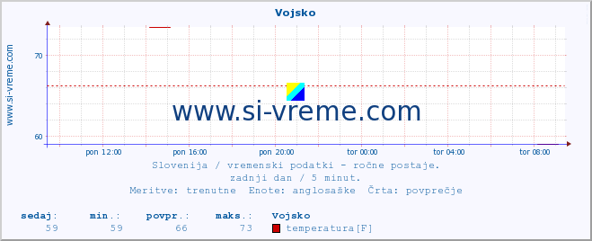 POVPREČJE :: Vojsko :: temperatura | vlaga | smer vetra | hitrost vetra | sunki vetra | tlak | padavine | temp. rosišča :: zadnji dan / 5 minut.