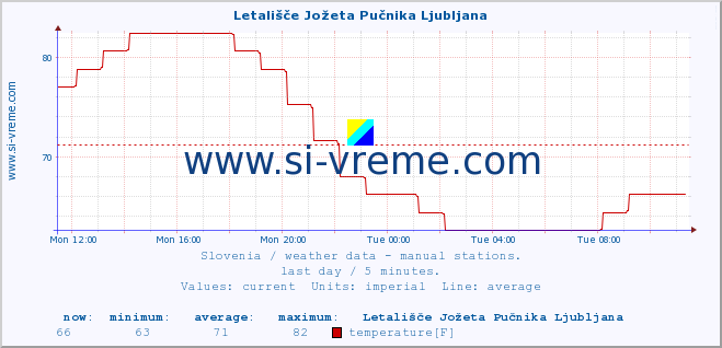  :: Letališče Jožeta Pučnika Ljubljana :: temperature | humidity | wind direction | wind speed | wind gusts | air pressure | precipitation | dew point :: last day / 5 minutes.