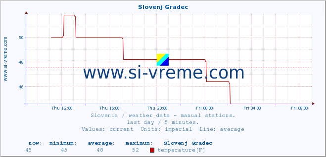  :: Slovenj Gradec :: temperature | humidity | wind direction | wind speed | wind gusts | air pressure | precipitation | dew point :: last day / 5 minutes.