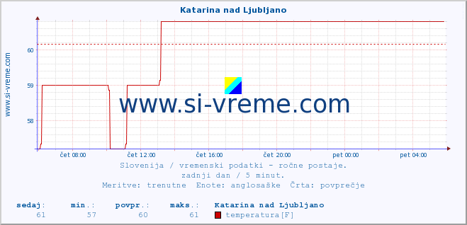 POVPREČJE :: Katarina nad Ljubljano :: temperatura | vlaga | smer vetra | hitrost vetra | sunki vetra | tlak | padavine | temp. rosišča :: zadnji dan / 5 minut.