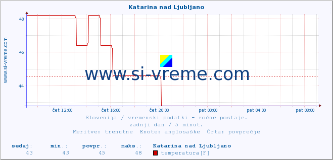 POVPREČJE :: Katarina nad Ljubljano :: temperatura | vlaga | smer vetra | hitrost vetra | sunki vetra | tlak | padavine | temp. rosišča :: zadnji dan / 5 minut.