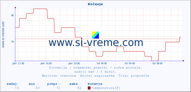 POVPREČJE :: Kočevje :: temperatura | vlaga | smer vetra | hitrost vetra | sunki vetra | tlak | padavine | temp. rosišča :: zadnji dan / 5 minut.