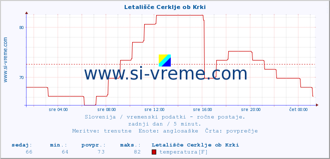 POVPREČJE :: Letališče Cerklje ob Krki :: temperatura | vlaga | smer vetra | hitrost vetra | sunki vetra | tlak | padavine | temp. rosišča :: zadnji dan / 5 minut.