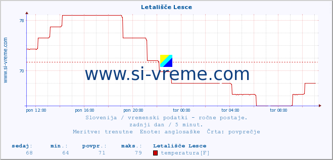 POVPREČJE :: Letališče Lesce :: temperatura | vlaga | smer vetra | hitrost vetra | sunki vetra | tlak | padavine | temp. rosišča :: zadnji dan / 5 minut.