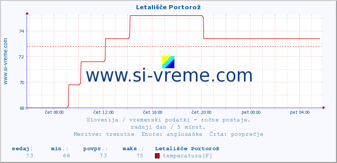 POVPREČJE :: Letališče Portorož :: temperatura | vlaga | smer vetra | hitrost vetra | sunki vetra | tlak | padavine | temp. rosišča :: zadnji dan / 5 minut.