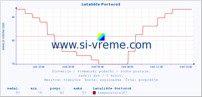 POVPREČJE :: Letališče Portorož :: temperatura | vlaga | smer vetra | hitrost vetra | sunki vetra | tlak | padavine | temp. rosišča :: zadnji dan / 5 minut.