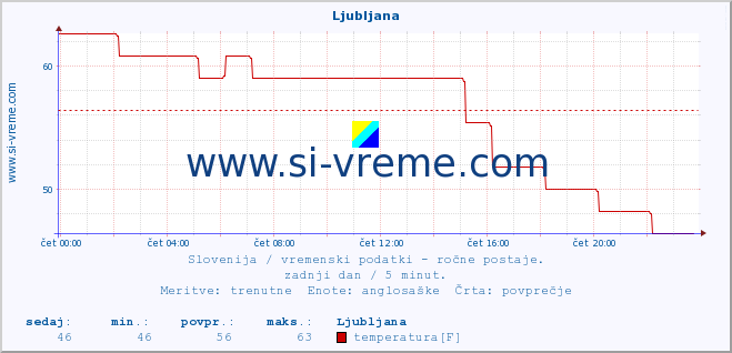 POVPREČJE :: Ljubljana :: temperatura | vlaga | smer vetra | hitrost vetra | sunki vetra | tlak | padavine | temp. rosišča :: zadnji dan / 5 minut.