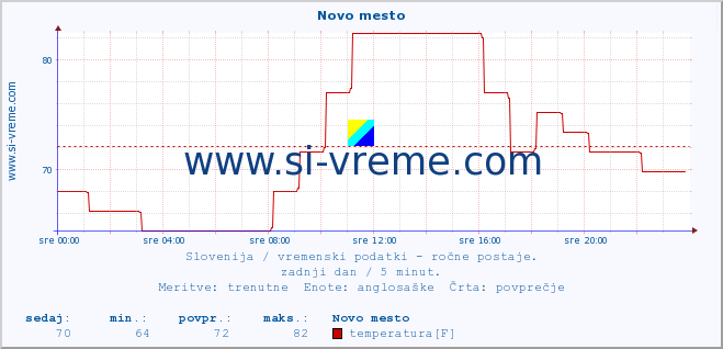 POVPREČJE :: Novo mesto :: temperatura | vlaga | smer vetra | hitrost vetra | sunki vetra | tlak | padavine | temp. rosišča :: zadnji dan / 5 minut.